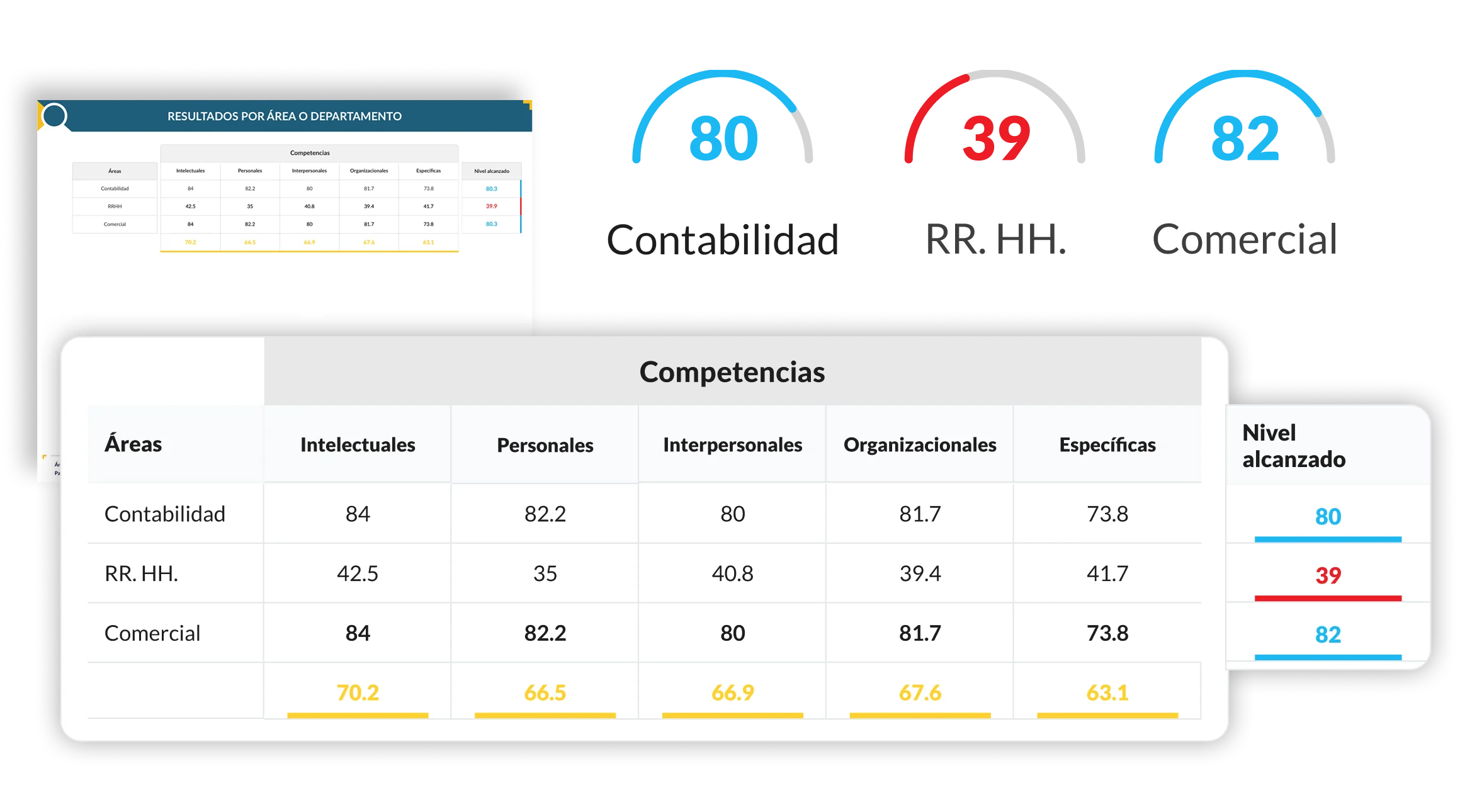 Reporte organizacional de Desempeño 360 con puntajes por área: contabilidad, RR.HH. y comercial