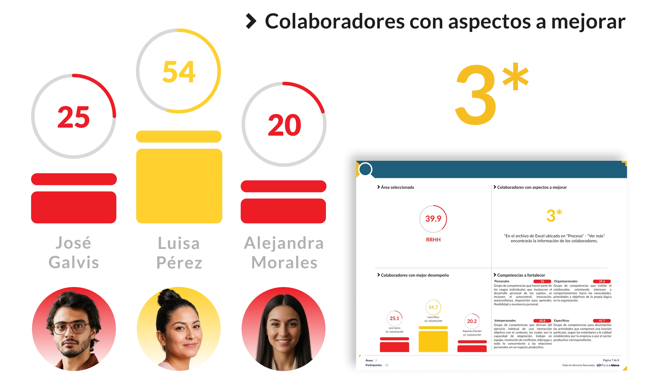 Reporte organizacional de Desempeño 360 con colaboradores con aspectos a mejorar