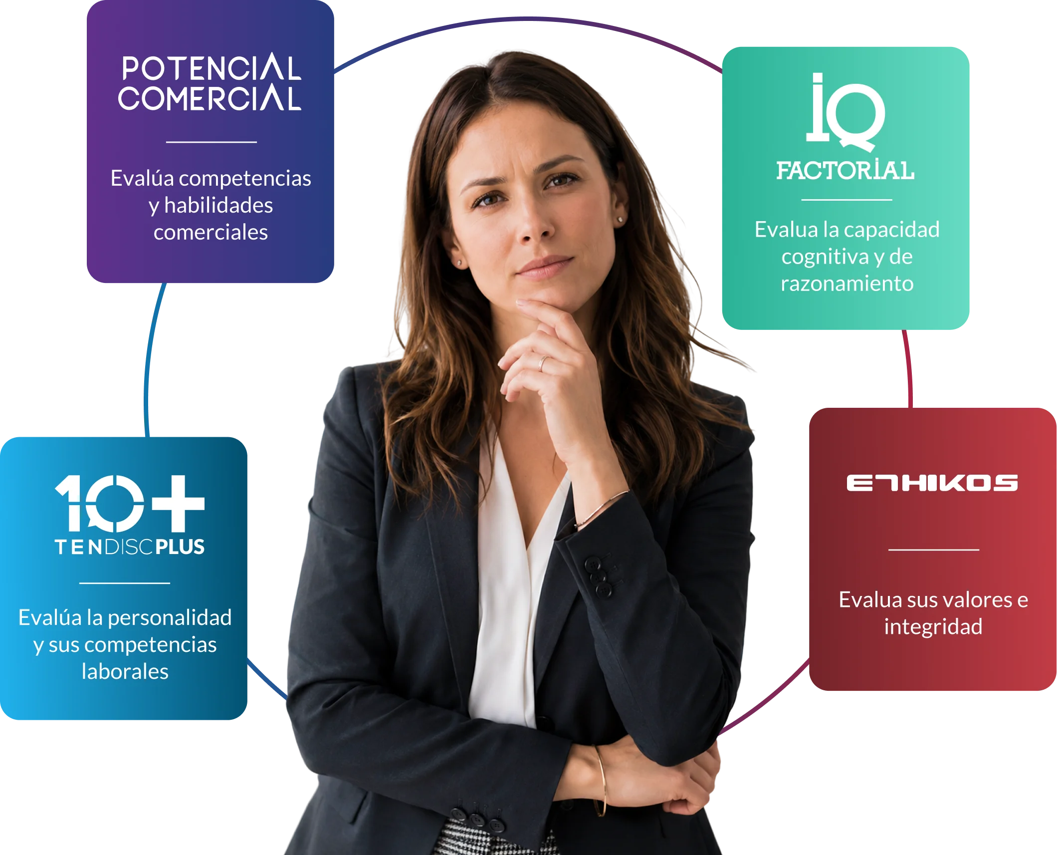 Cuatro pruebas de selección de PsicoAlianza: Potencial Comercial, IQ Factorial, TenDISC Plus y Ethikos